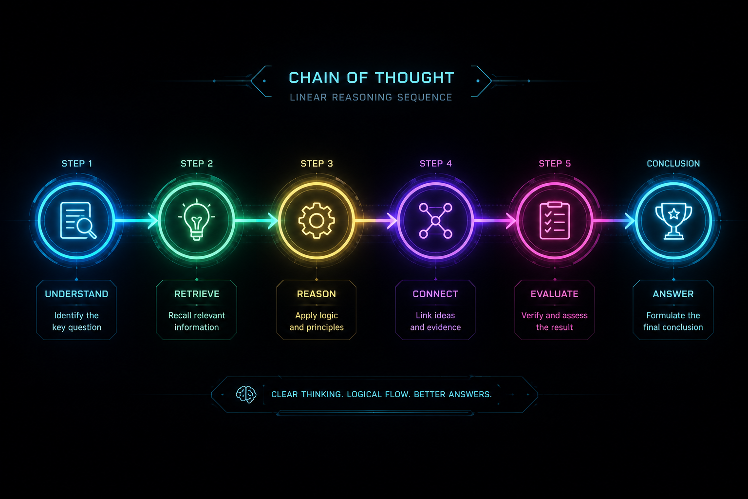 Chain of thought logic nodes