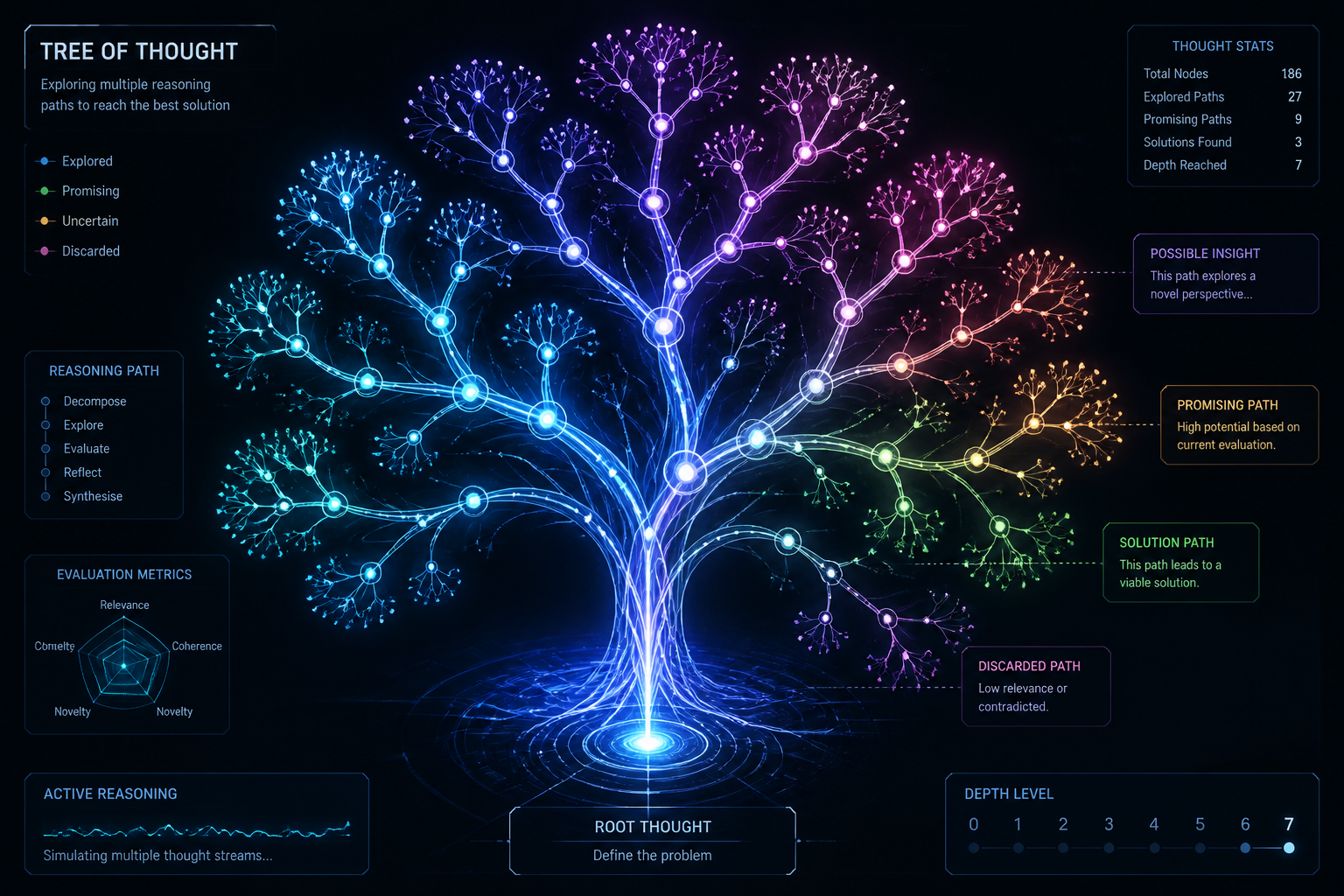 Branching fractal tree representing Tree of Thought